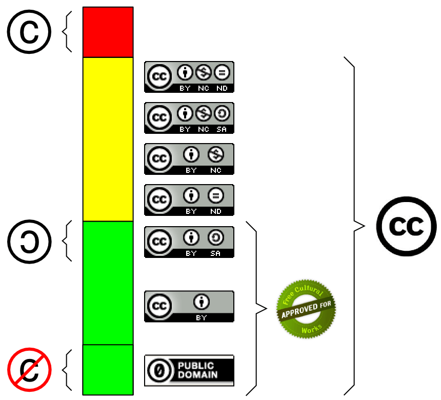 Creative commons semaforoa - Txopi